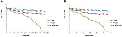 Induction and Recovery of the <mark class="highlighted">Viable but Nonculturable</mark> State of Hop-Resistance Lactobacillus brevis